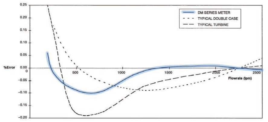 DM Series Meter - Accuracy curve