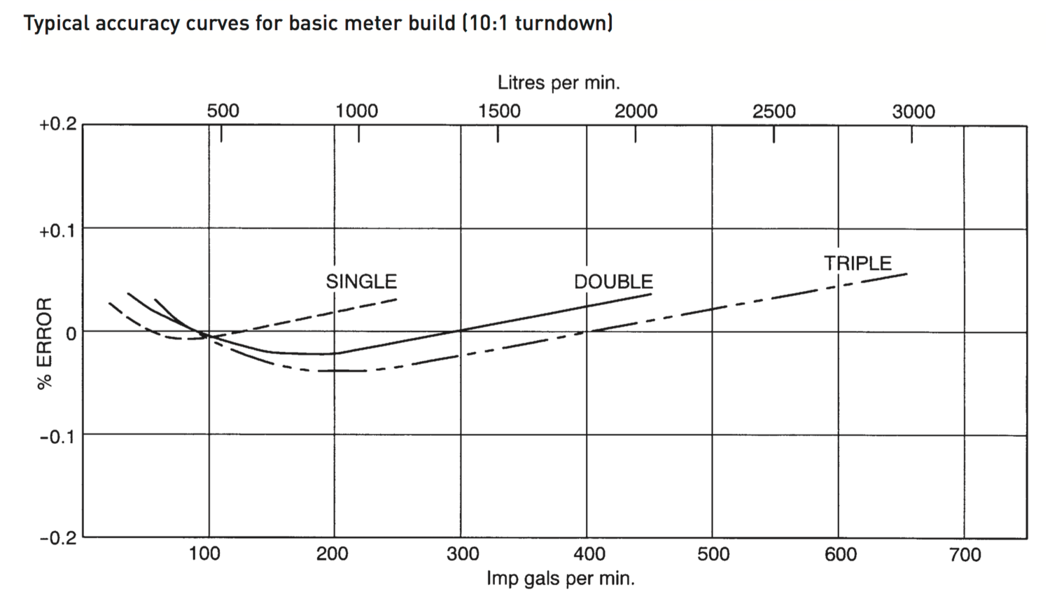 Typical accuracy curves for basic meter build (10:1 turndown)